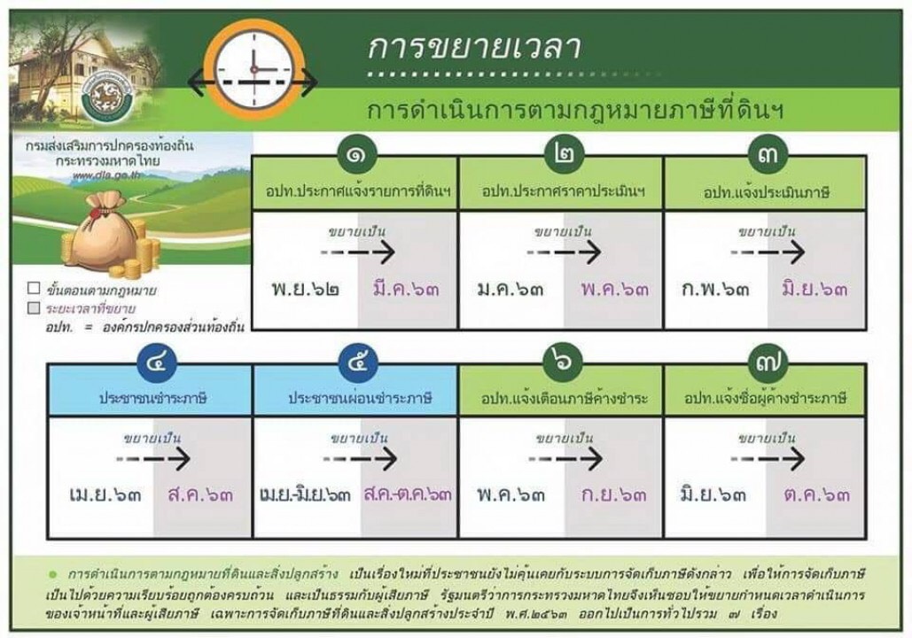 ประชาสัมพันธ์ขยายระยะเวลาการเก็บภาษีที่ดินและสิ่งปลูกสร้าง ประจำปี พ.ศ. 2563