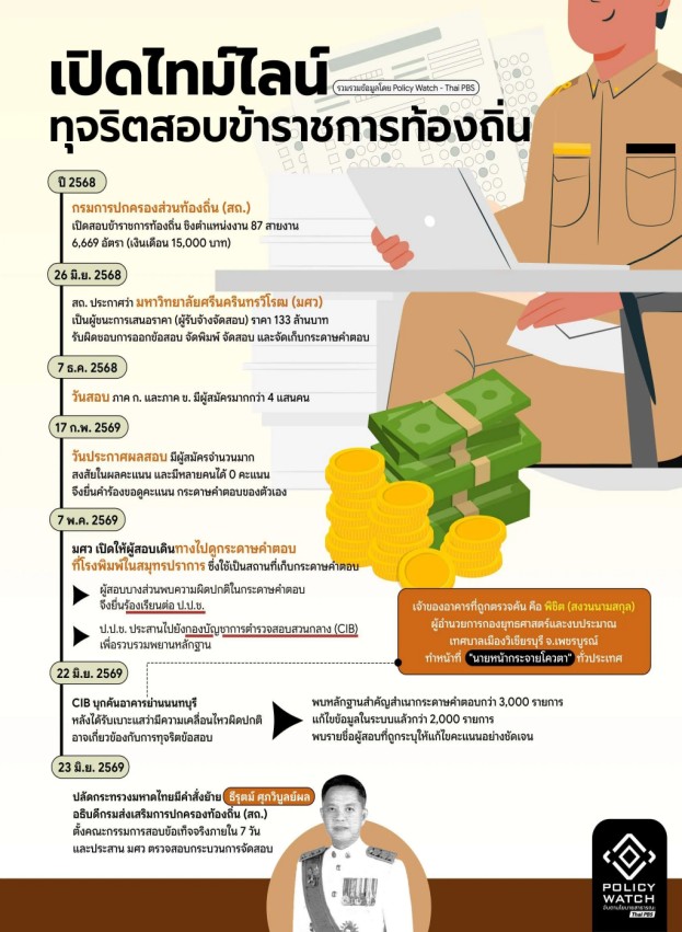 เปิดขบวนการ &ldquo;ทุจริตสอบ&rdquo; ข้าราชการท้องถิ่น ทั่วประเทศ